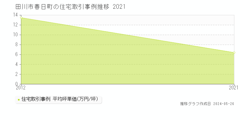 田川市春日町の住宅価格推移グラフ 