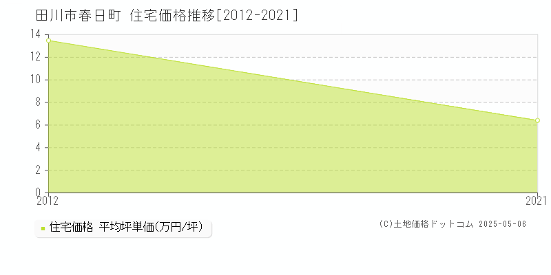 春日町(田川市)の住宅価格推移グラフ(坪単価)[2012-2021年]