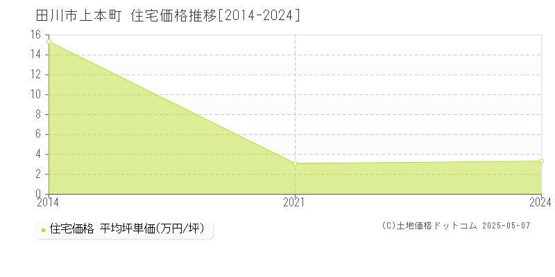 上本町(田川市)の住宅価格推移グラフ(坪単価)[2014-2024年]