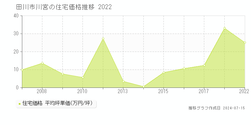 田川市川宮の住宅価格推移グラフ 