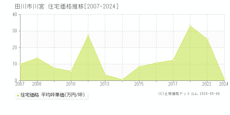 川宮(田川市)の住宅価格推移グラフ(坪単価)[2007-2024年]
