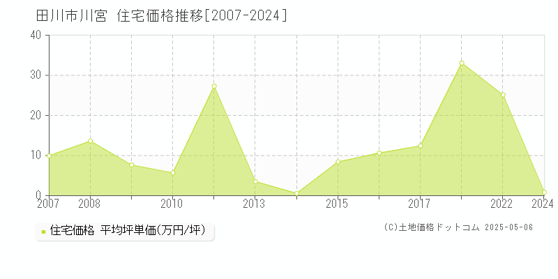 田川市川宮の住宅価格推移グラフ 