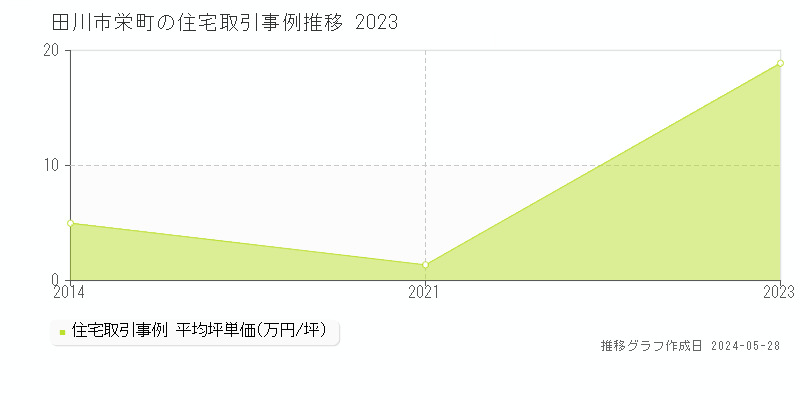 田川市栄町の住宅価格推移グラフ 