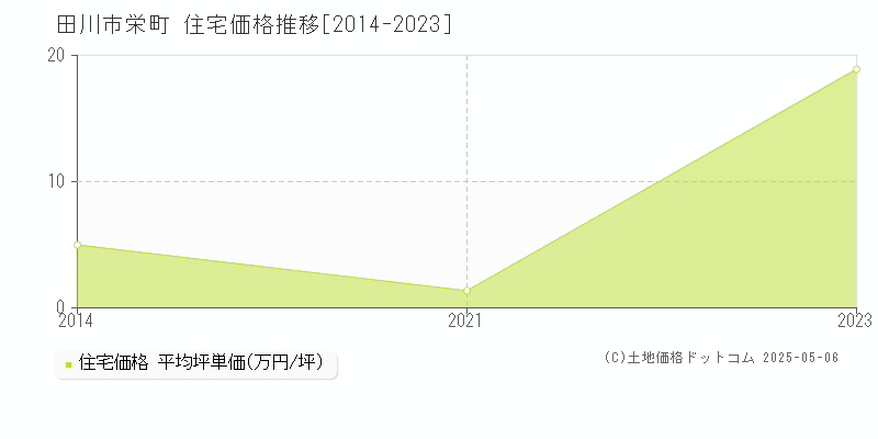 栄町(田川市)の住宅価格推移グラフ(坪単価)[2014-2023年]