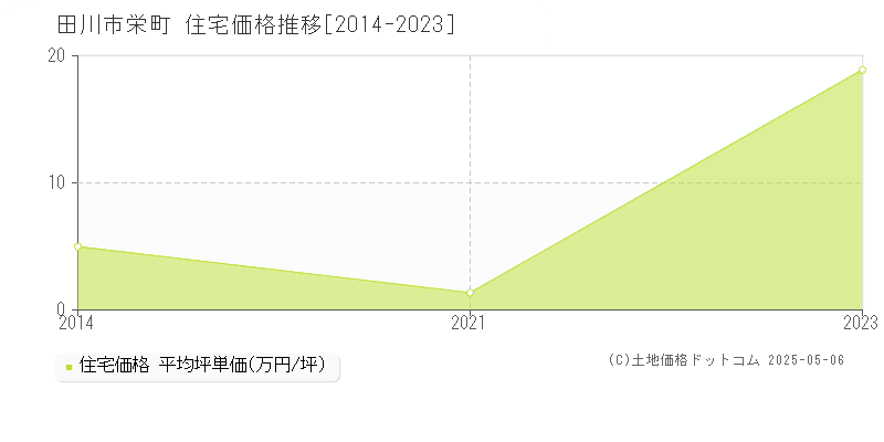田川市栄町の住宅取引価格推移グラフ 