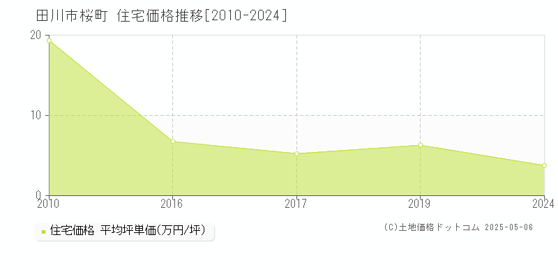 桜町(田川市)の住宅価格推移グラフ(坪単価)[2010-2024年]
