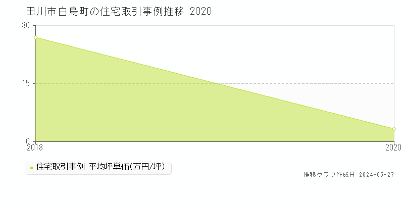 田川市白鳥町の住宅価格推移グラフ 