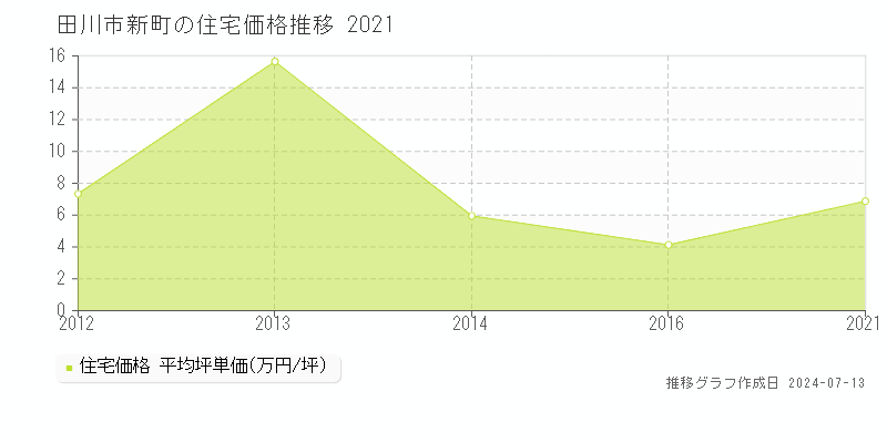 田川市新町の住宅価格推移グラフ 