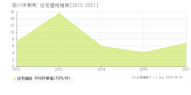 新町(田川市)の住宅価格推移グラフ(坪単価)[2012-2021年]