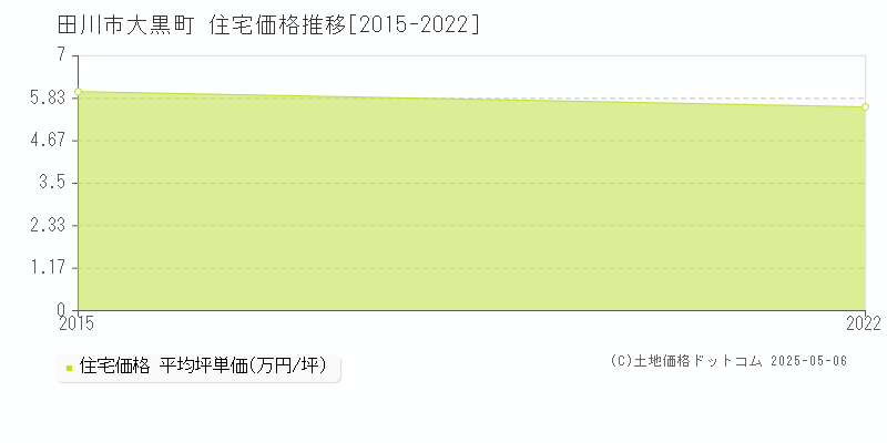 大黒町(田川市)の住宅価格推移グラフ(坪単価)[2015-2022年]