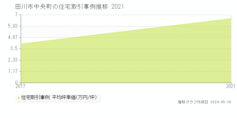 田川市中央町の住宅取引価格推移グラフ 