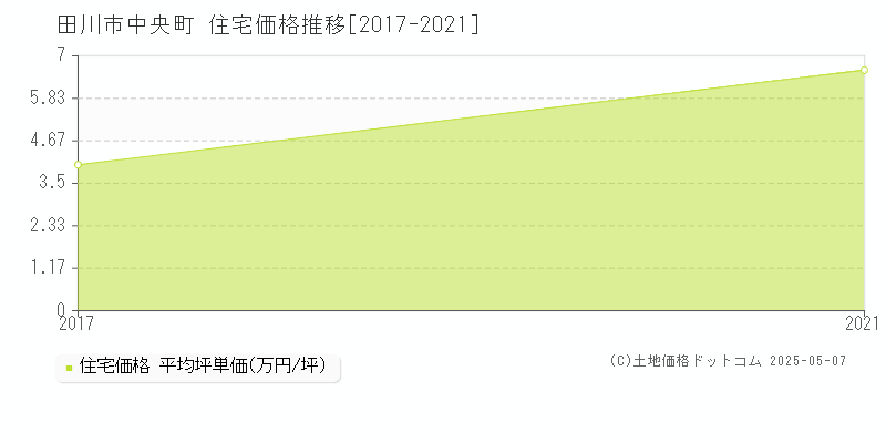 中央町(田川市)の住宅価格推移グラフ(坪単価)[2017-2021年]