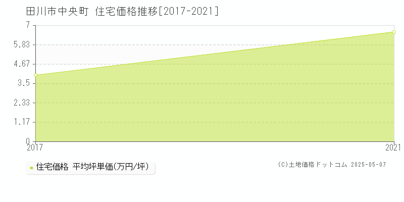 田川市中央町の住宅取引価格推移グラフ 