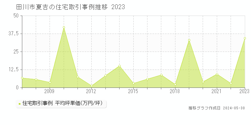 田川市夏吉の住宅価格推移グラフ 