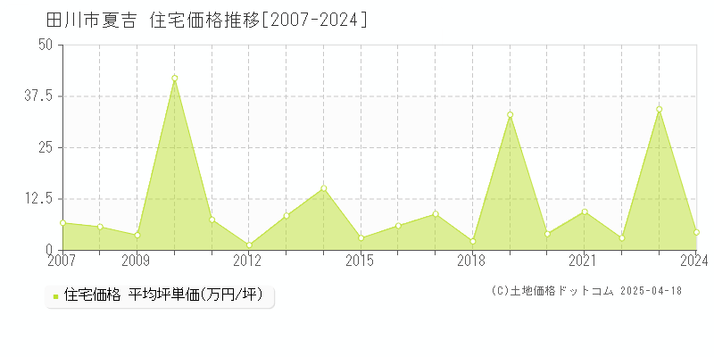 田川市夏吉の住宅価格推移グラフ 