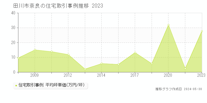 田川市奈良の住宅価格推移グラフ 
