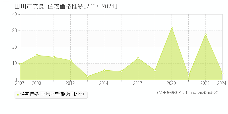 田川市奈良の住宅価格推移グラフ 