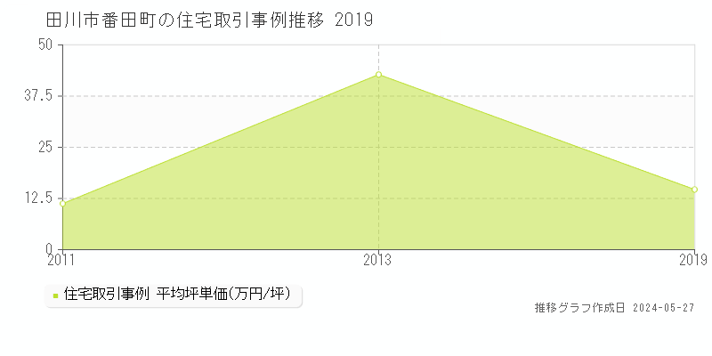 田川市番田町の住宅価格推移グラフ 