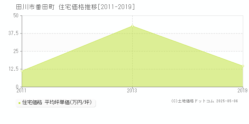 番田町(田川市)の住宅価格推移グラフ(坪単価)[2011-2019年]