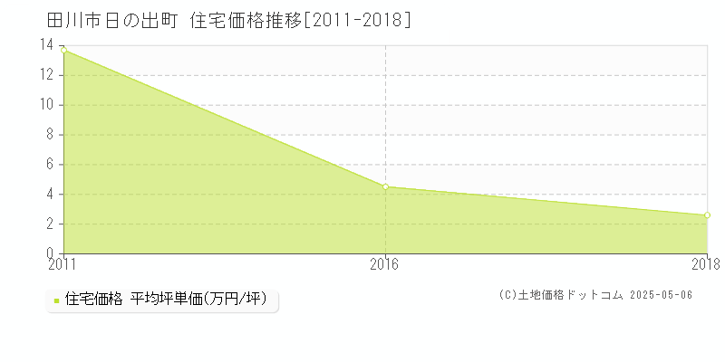 日の出町(田川市)の住宅価格推移グラフ(坪単価)[2011-2018年]