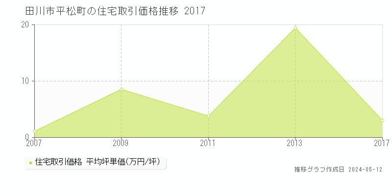田川市平松町の住宅価格推移グラフ 