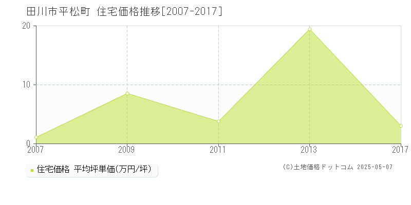平松町(田川市)の住宅価格推移グラフ(坪単価)[2007-2017年]