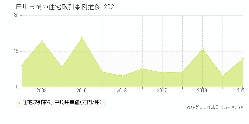 田川市糒の住宅価格推移グラフ 