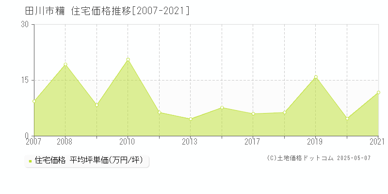 糒(田川市)の住宅価格推移グラフ(坪単価)[2007-2021年]