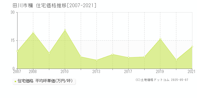 田川市糒の住宅価格推移グラフ 