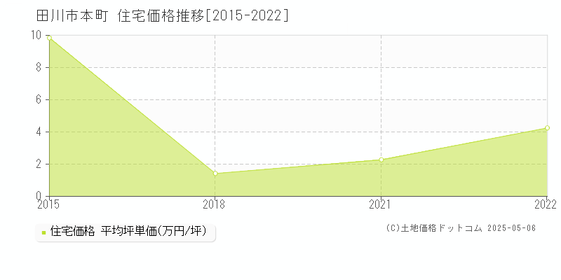 本町(田川市)の住宅価格推移グラフ(坪単価)[2015-2022年]