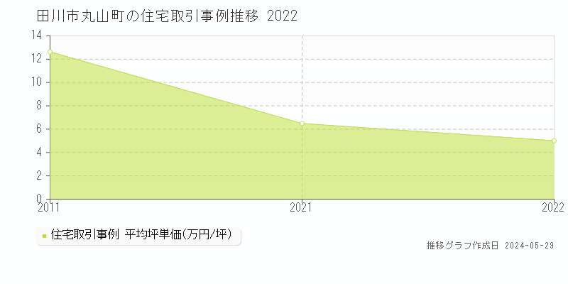 田川市丸山町の住宅価格推移グラフ 