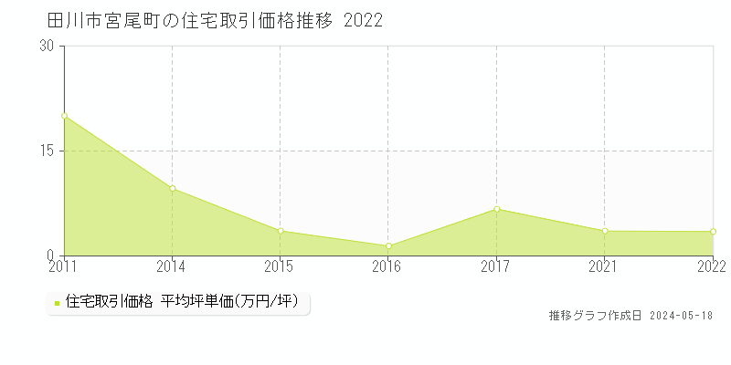 田川市宮尾町の住宅価格推移グラフ 