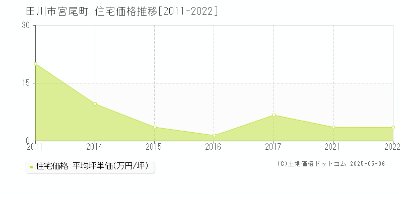 宮尾町(田川市)の住宅価格推移グラフ(坪単価)[2011-2022年]