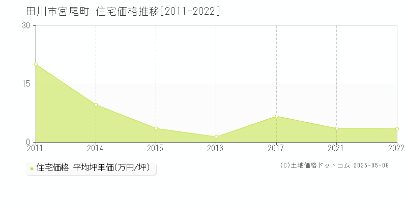 田川市宮尾町の住宅価格推移グラフ 