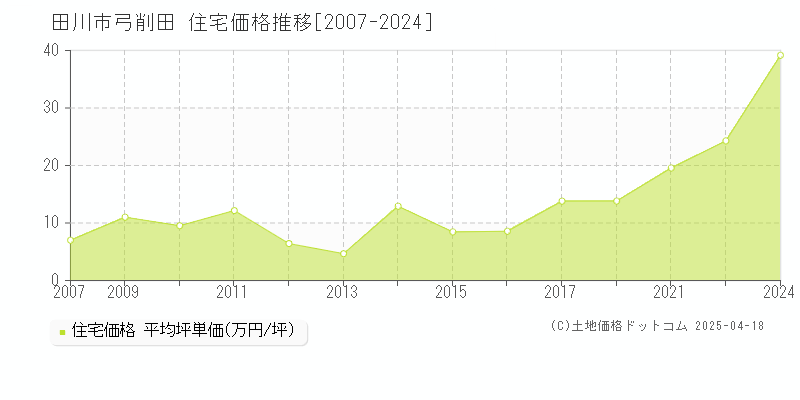 田川市弓削田の住宅価格推移グラフ 