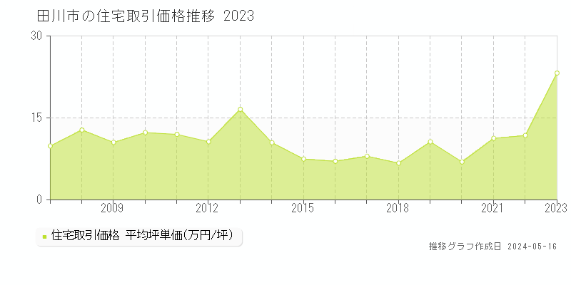 田川市全域の住宅価格推移グラフ 