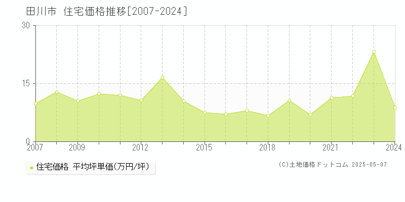 田川市(福岡県)の住宅価格推移グラフ(坪単価)[2007-2024年]