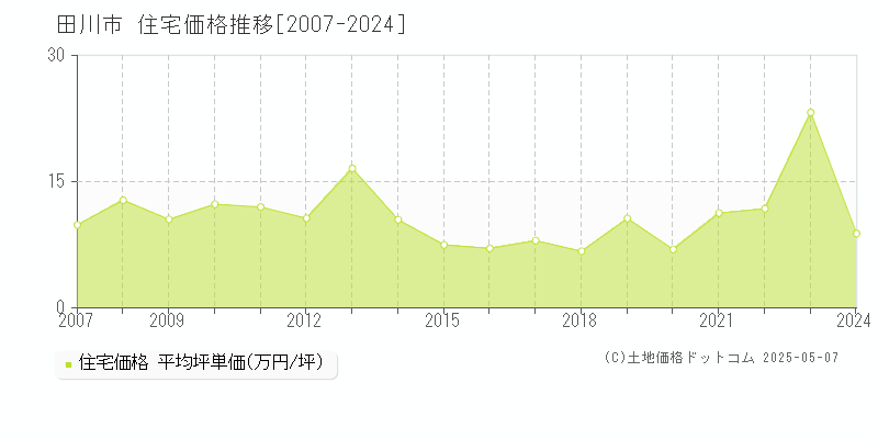 田川市の住宅価格推移グラフ 