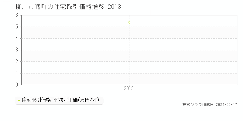 柳川市曙町の住宅価格推移グラフ 