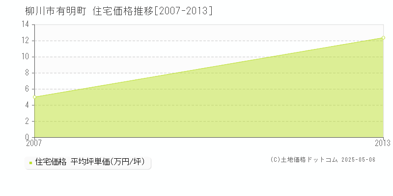 有明町(柳川市)の住宅価格推移グラフ(坪単価)[2007-2013年]