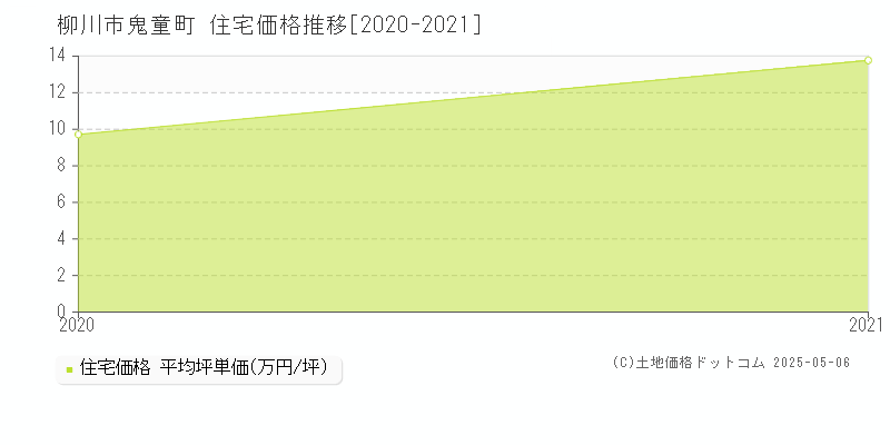 鬼童町(柳川市)の住宅価格推移グラフ(坪単価)[2020-2021年]