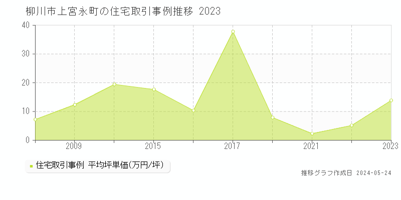 柳川市上宮永町の住宅価格推移グラフ 