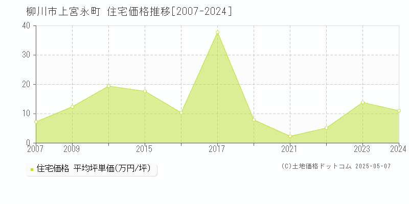 上宮永町(柳川市)の住宅価格推移グラフ(坪単価)[2007-2024年]