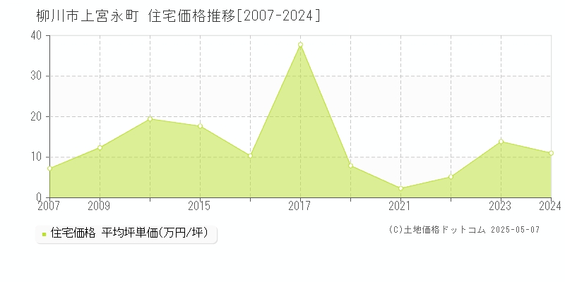 柳川市上宮永町の住宅価格推移グラフ 