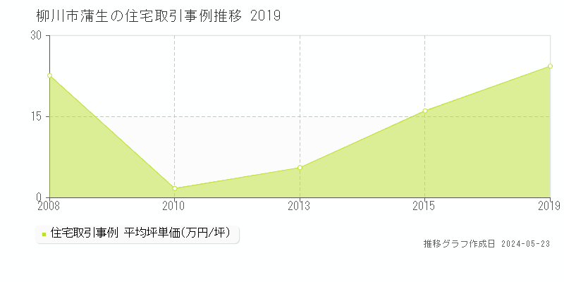 柳川市蒲生の住宅取引事例推移グラフ 