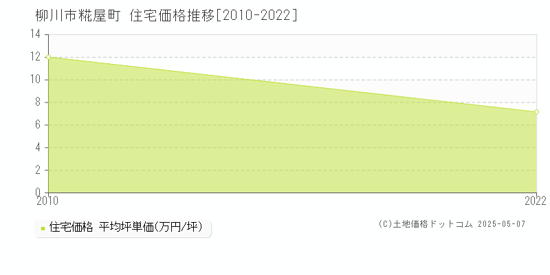 糀屋町(柳川市)の住宅価格推移グラフ(坪単価)[2010-2022年]