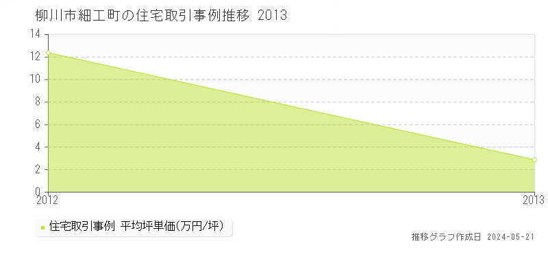 柳川市細工町の住宅価格推移グラフ 