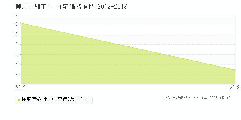 細工町(柳川市)の住宅価格推移グラフ(坪単価)[2012-2013年]