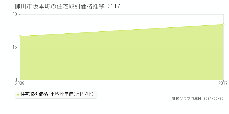 柳川市坂本町の住宅価格推移グラフ 