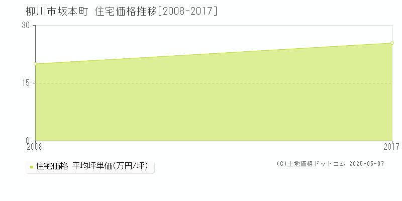 坂本町(柳川市)の住宅価格推移グラフ(坪単価)[2008-2017年]